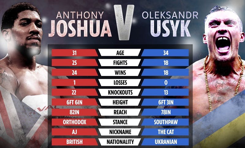 Usyk vs. Joshua